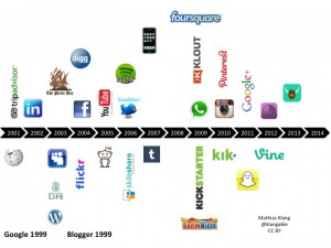 Social Media Timline 2014